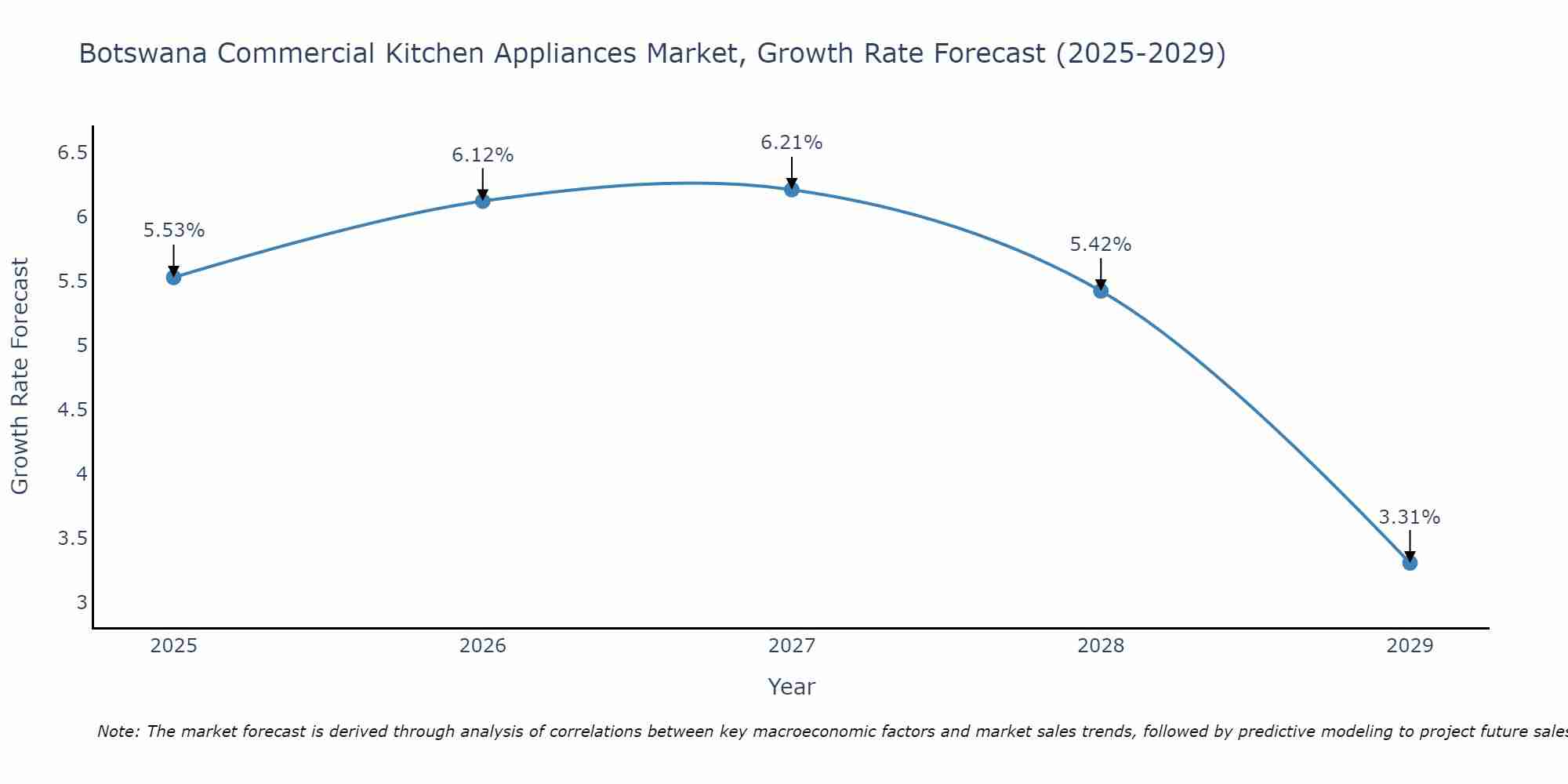Botswana Commercial Kitchen Appliances Market Growth Rate