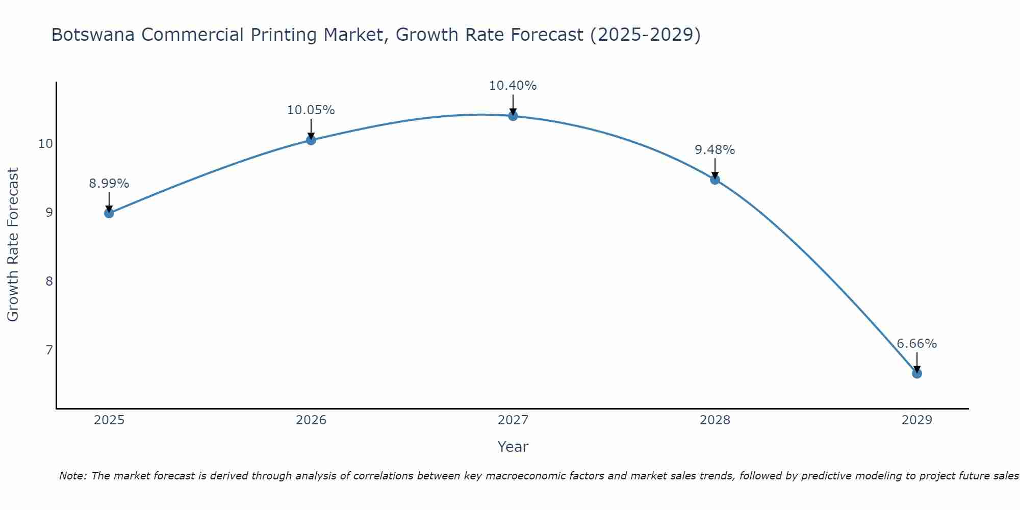 Botswana Commercial Printing Market Size Growth Rate