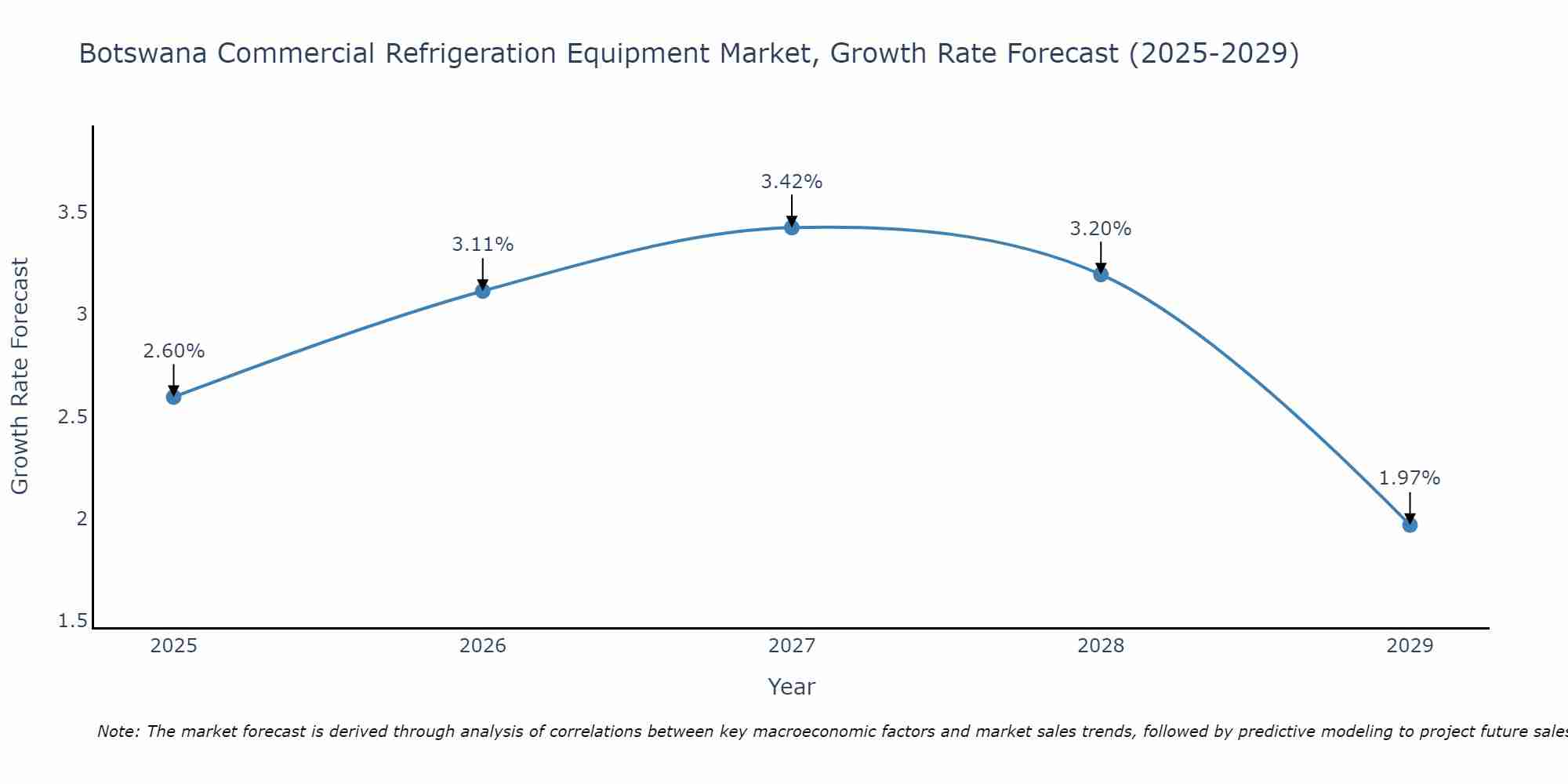 Botswana Commercial Refrigeration Equipment Market Size Growth Rate