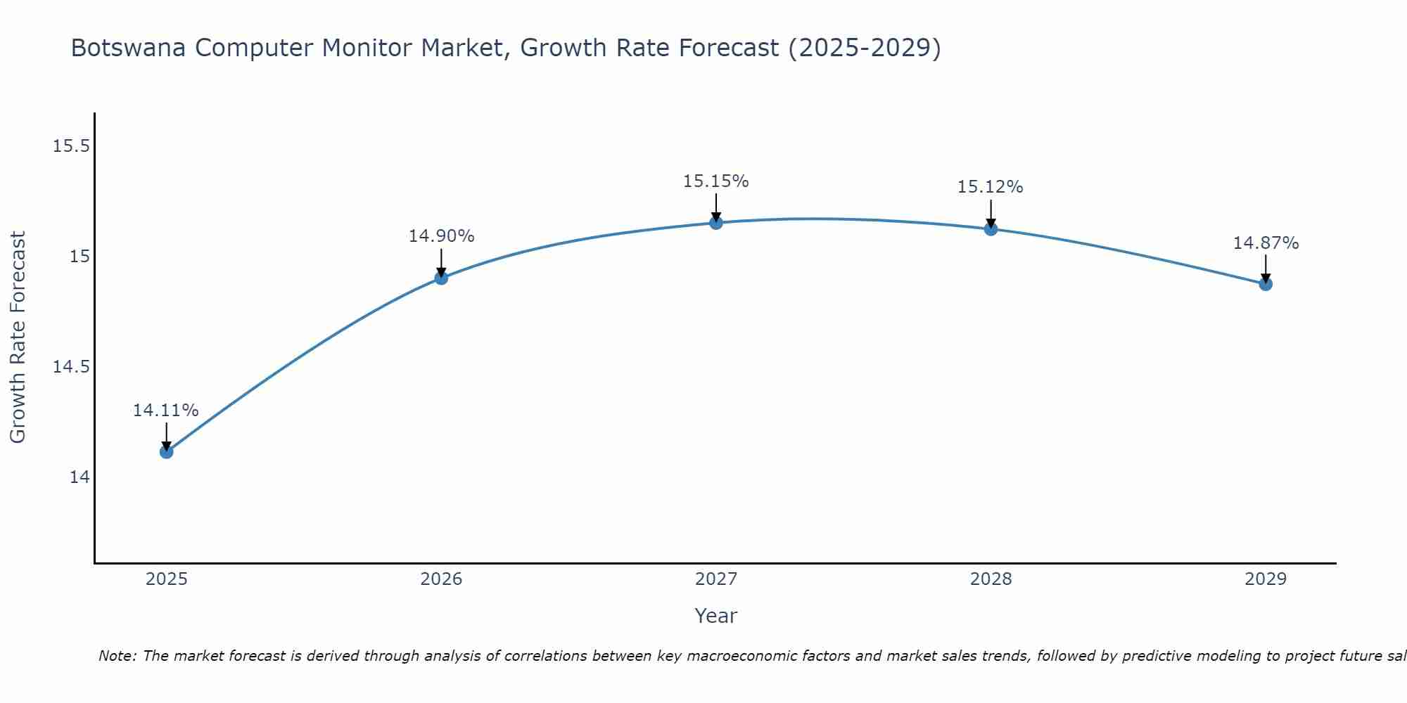 Botswana Computer Monitor Market Growth Rate
