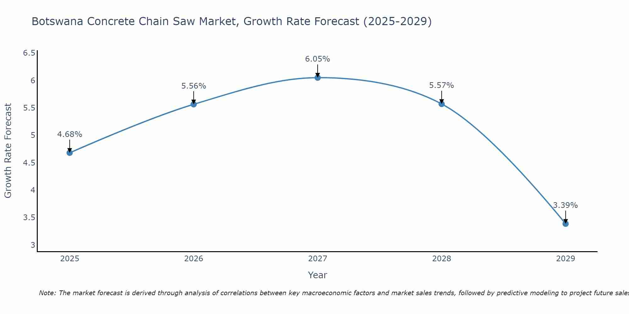 Botswana Concrete Chain Saw Market Growth Rate