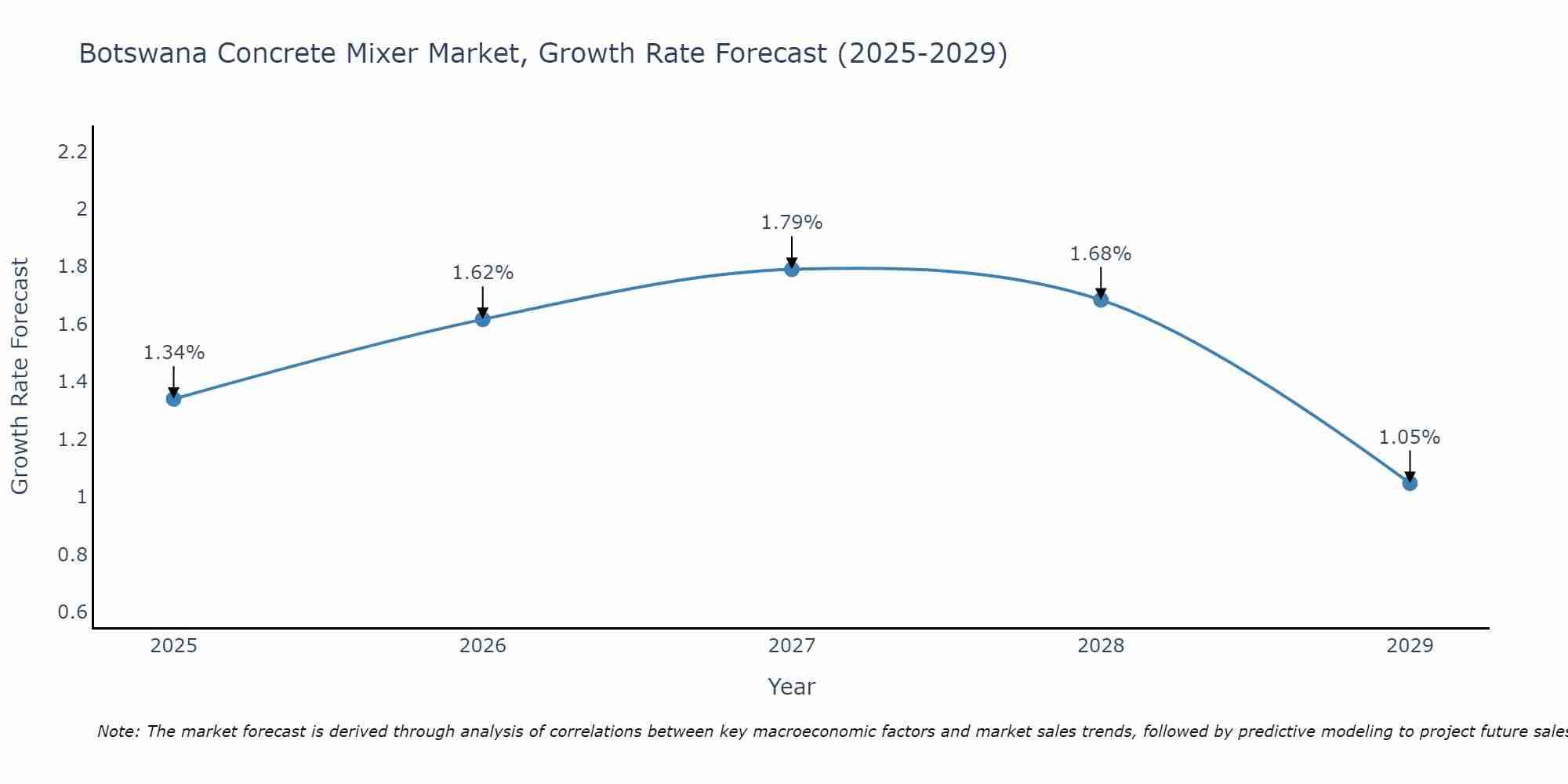 Botswana Concrete Mixer Market Growth Rate