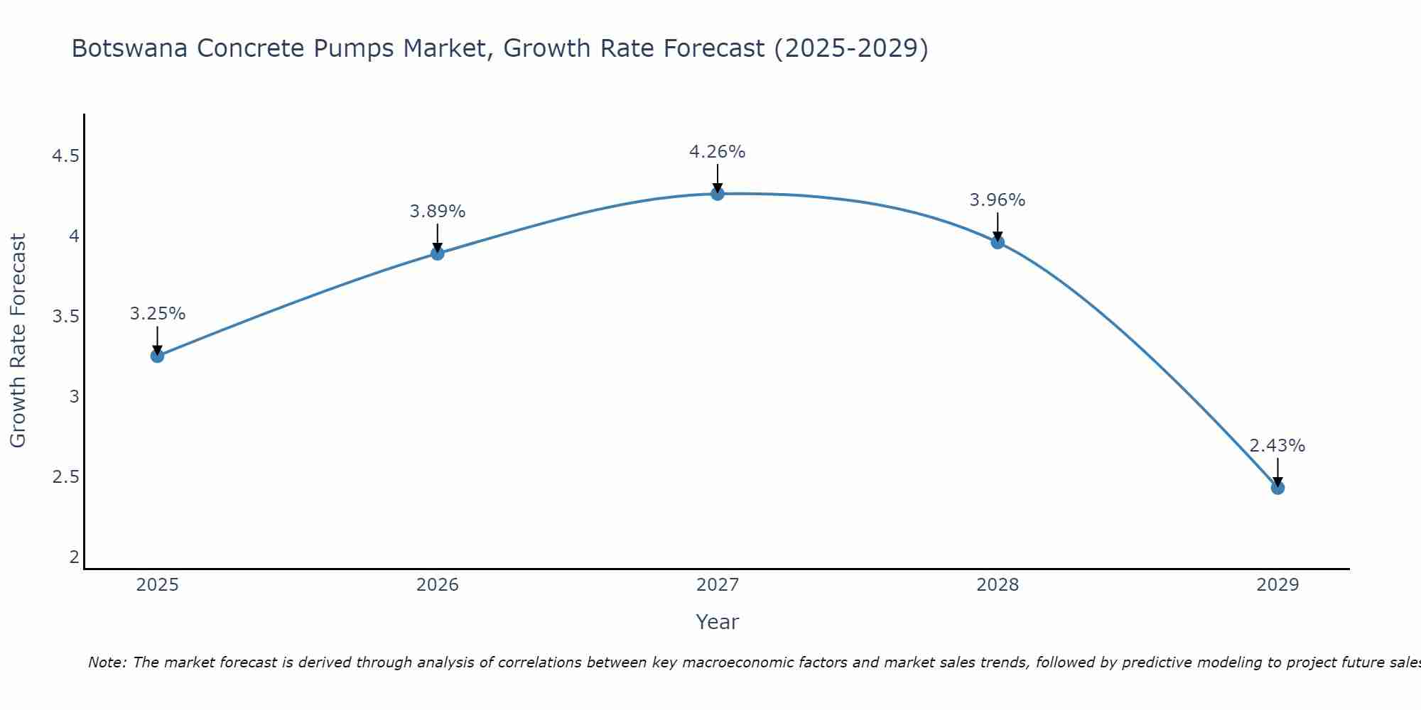 Botswana Concrete Pumps Market Growth Rate