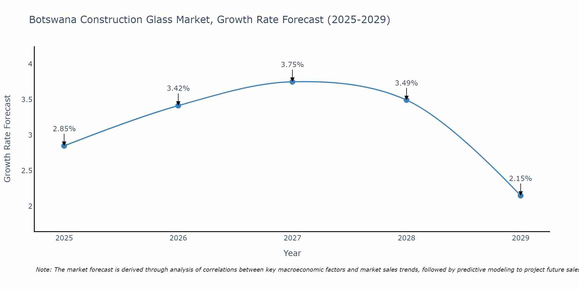 Botswana Construction Glass Market Growth Rate