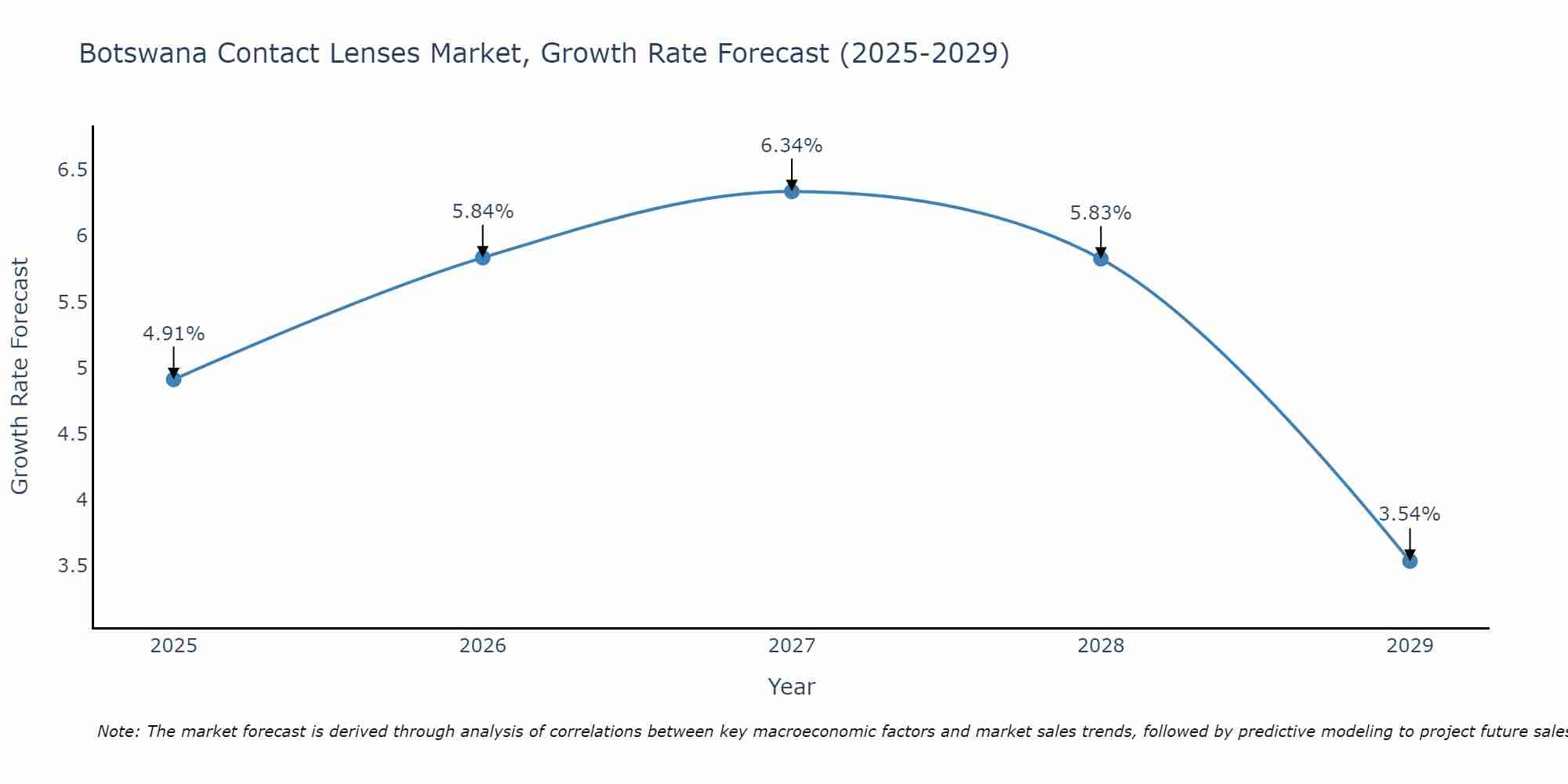 Botswana Contact Lenses Market Size Growth Rate