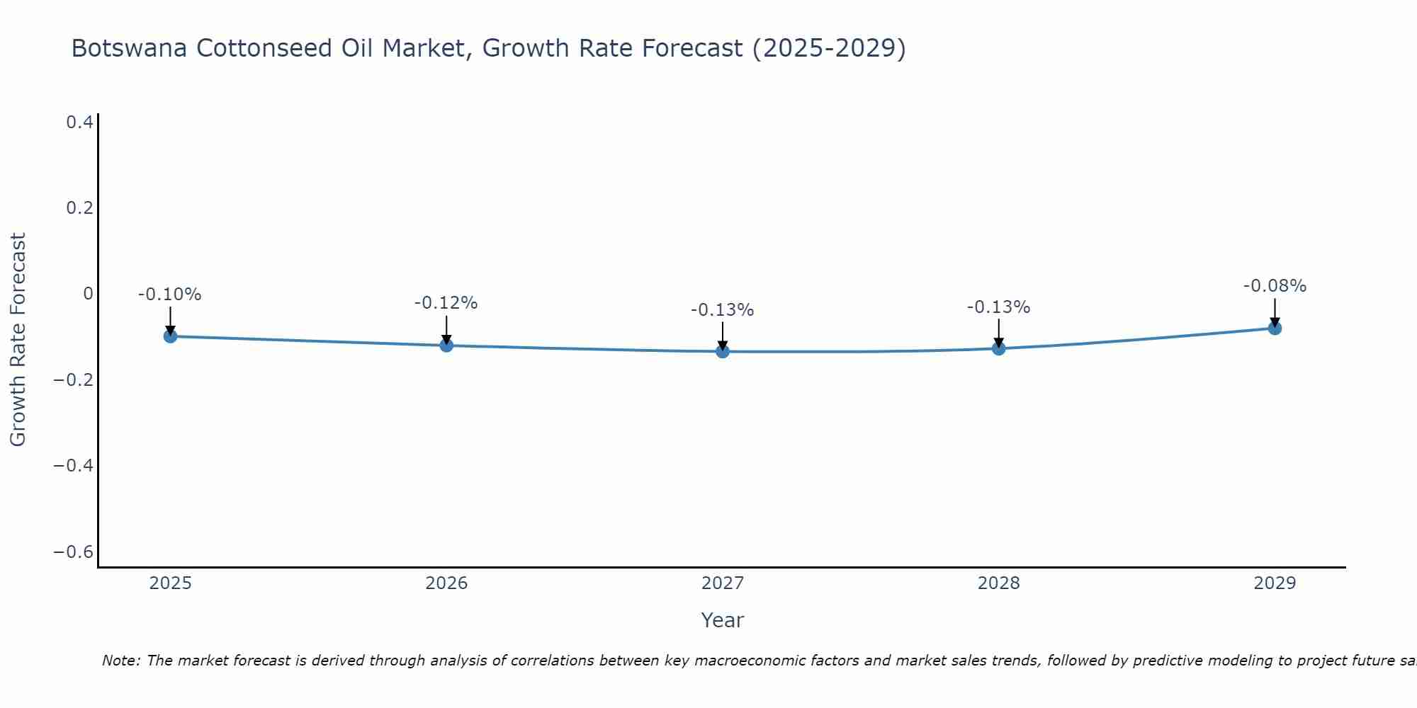 Botswana Cottonseed Oil Market Size Growth Rate