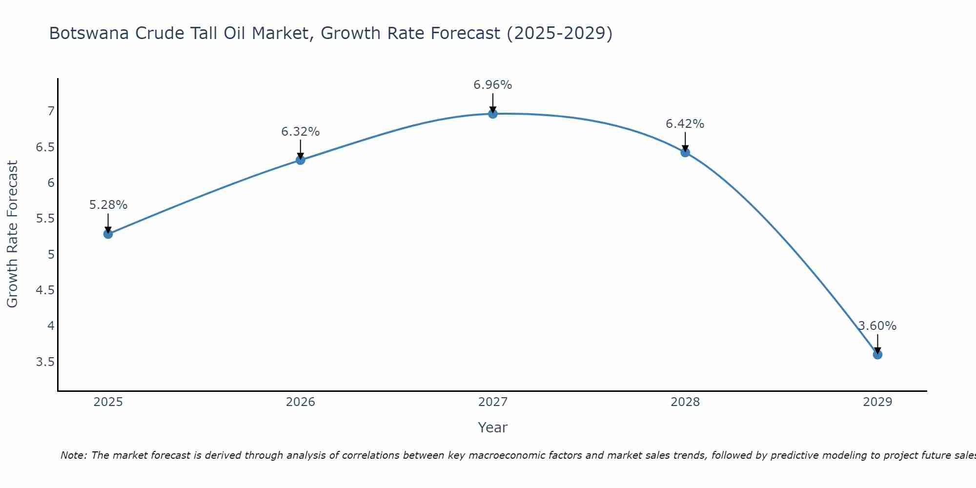Botswana Crude Tall Oil Market Growth Rate