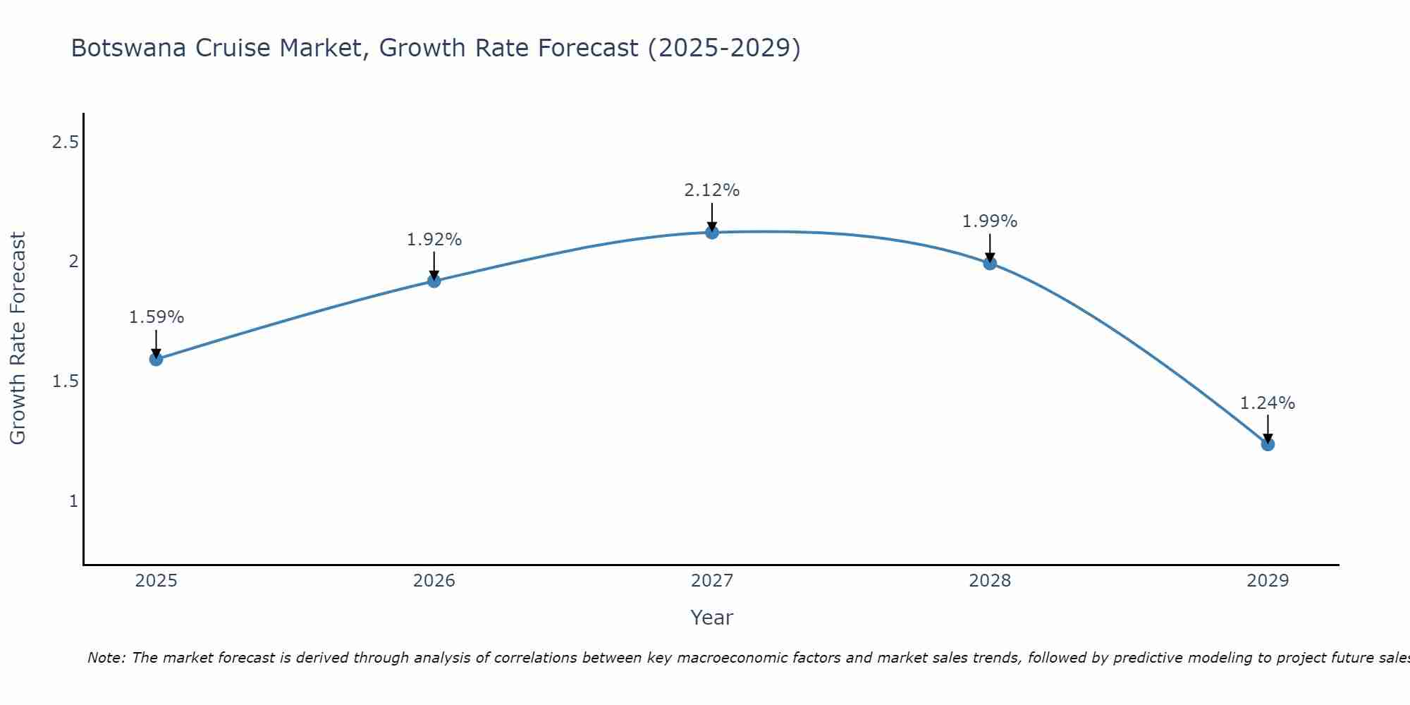 Botswana Cruise Market Growth Rate