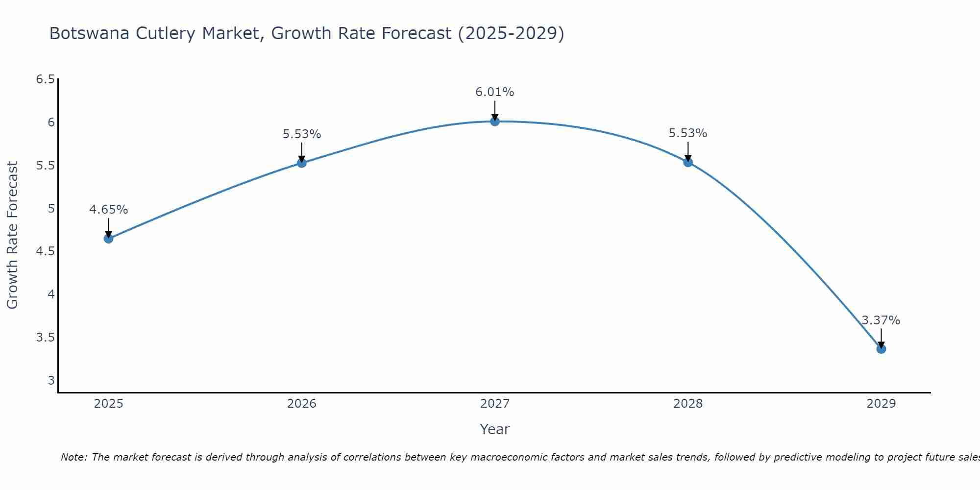 Botswana Cutlery Market Growth Rate