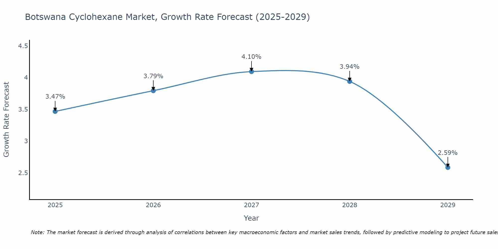 Botswana Cyclohexane Market Growth Rate
