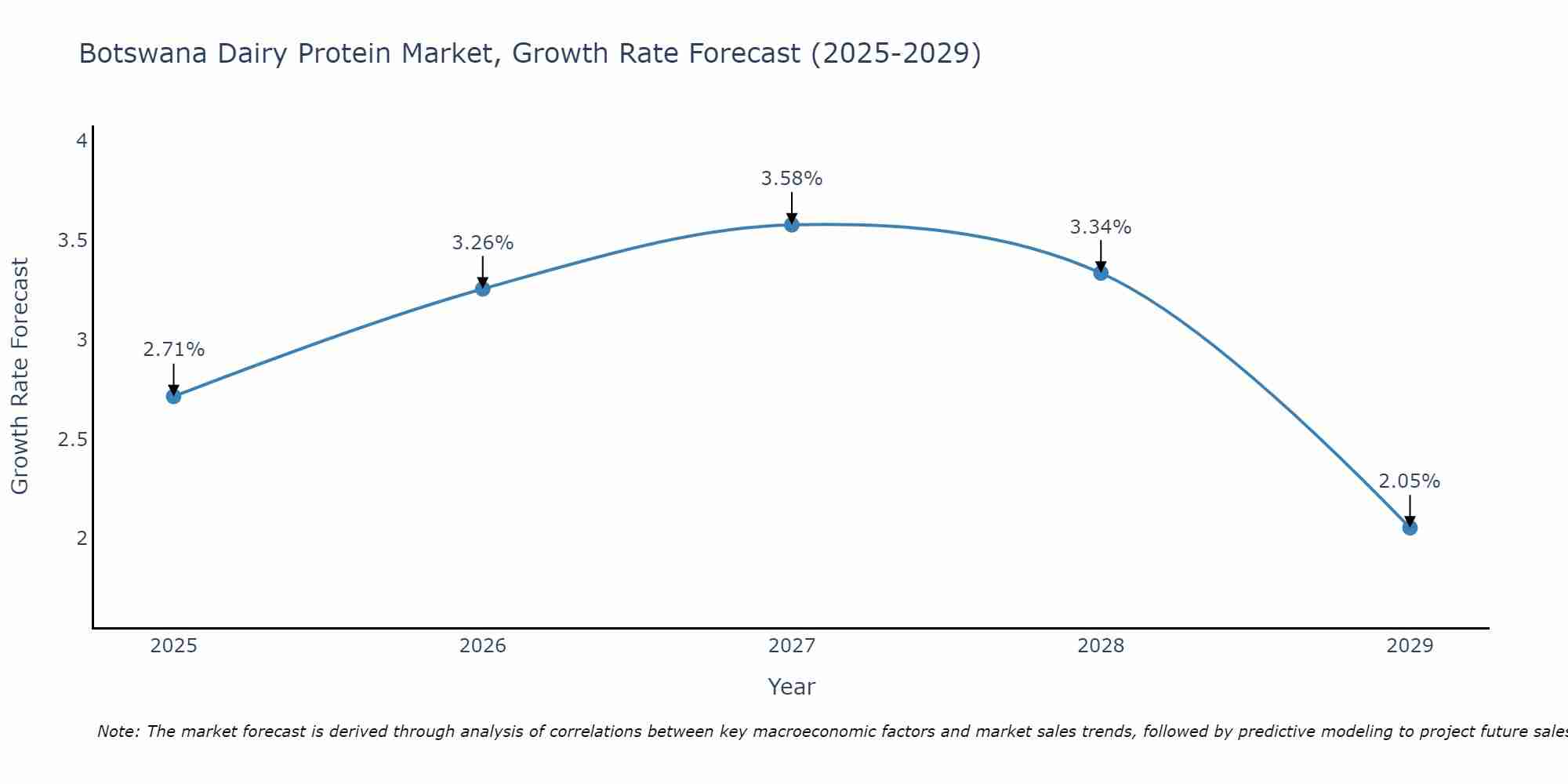 Botswana Dairy Protein Market Size Growth Rate