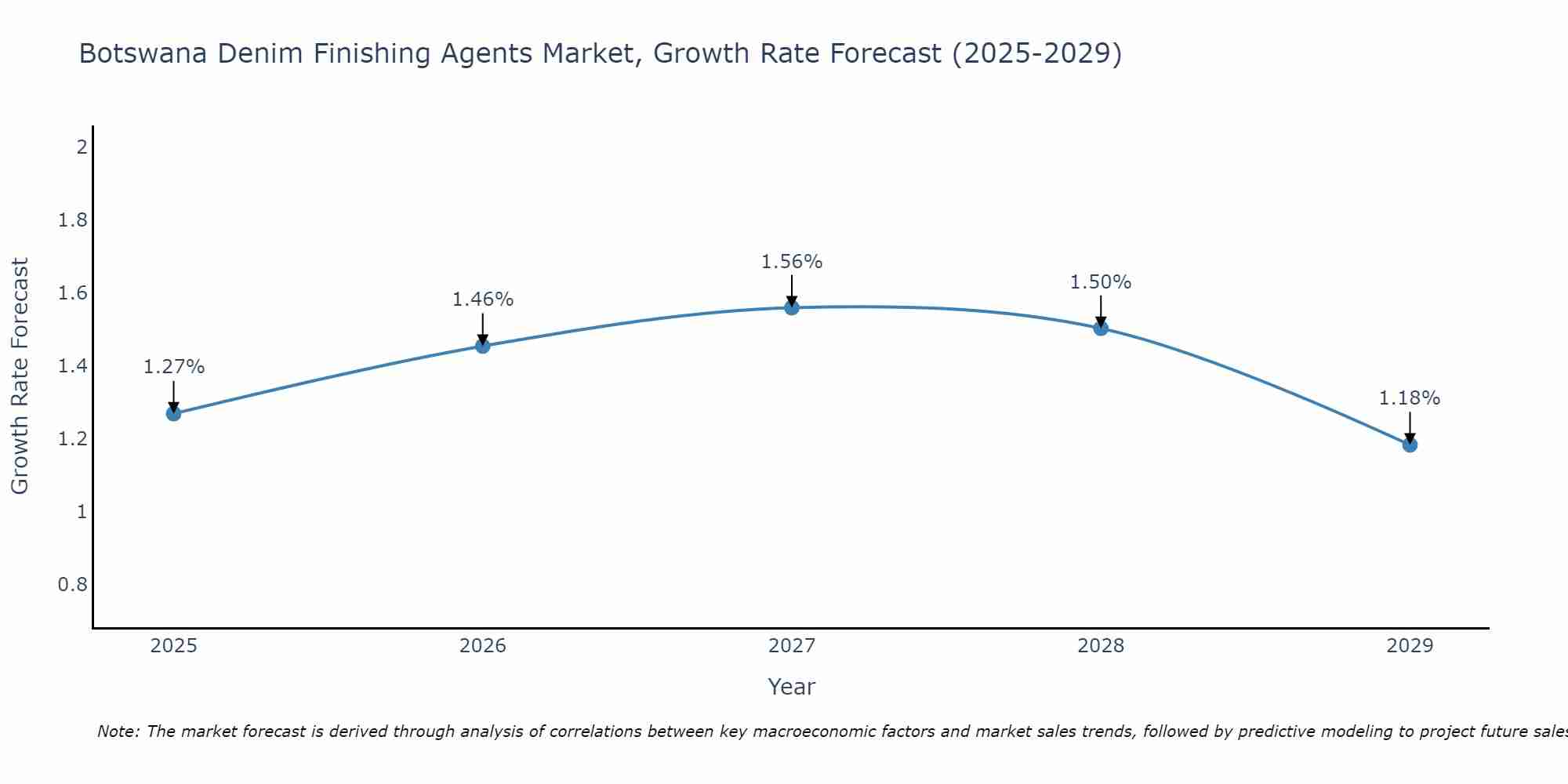 Botswana Denim Finishing Agents Market Size Growth Rate