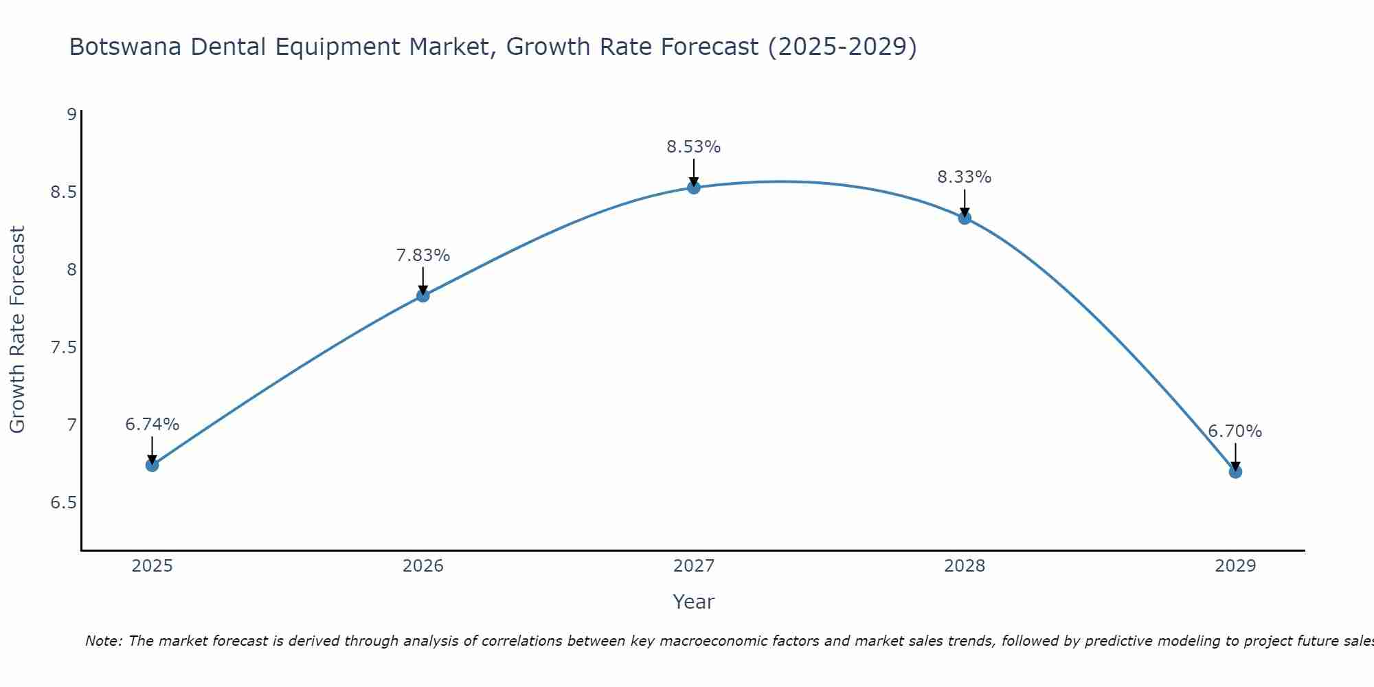 Botswana Dental Equipment Market Growth Rate