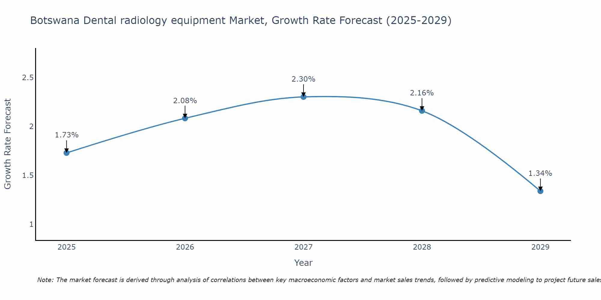 Botswana Dental radiology equipment Market Growth Rate
