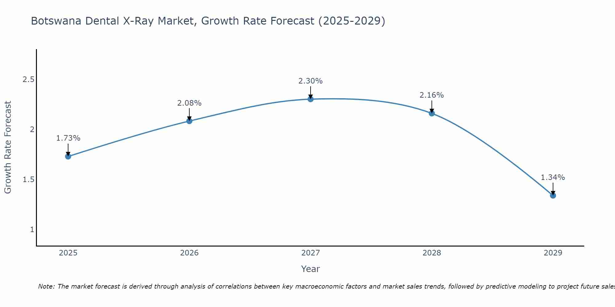 Botswana Dental X-Ray Market Growth Rate