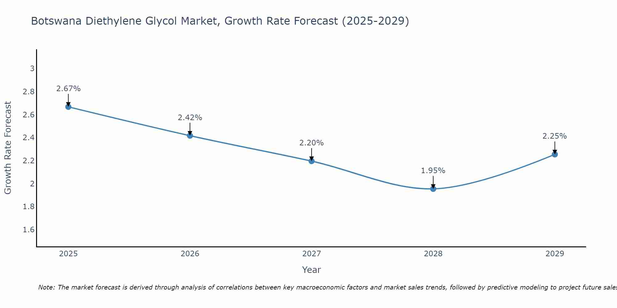 Botswana Diethylene Glycol Market Growth Rate