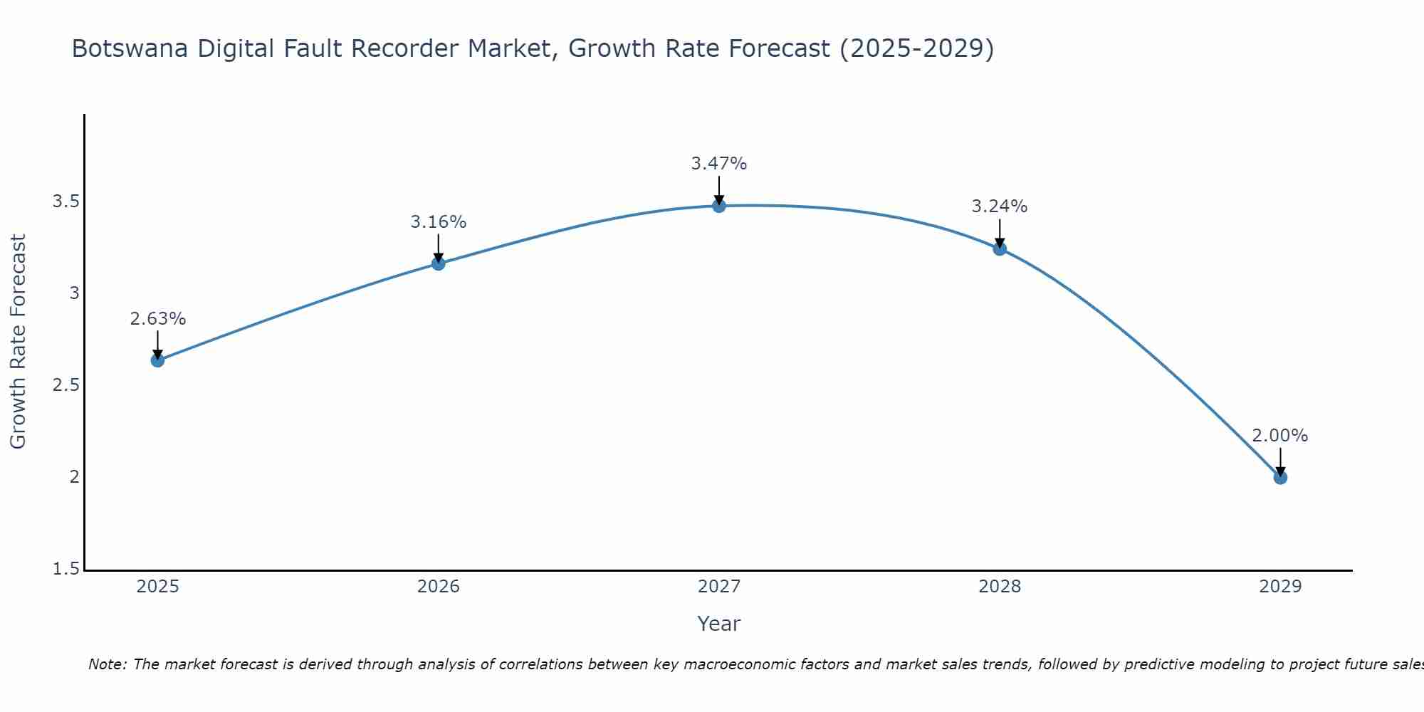 Botswana Digital Fault Recorder Market Growth Rate