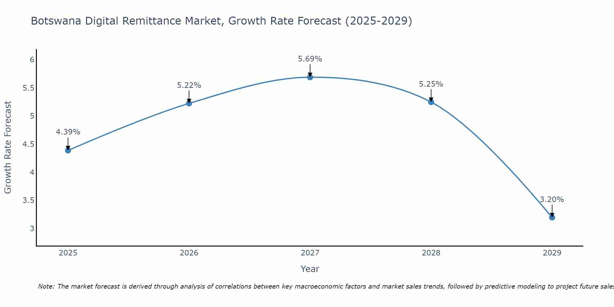 Botswana Digital Remittance Market Growth Rate