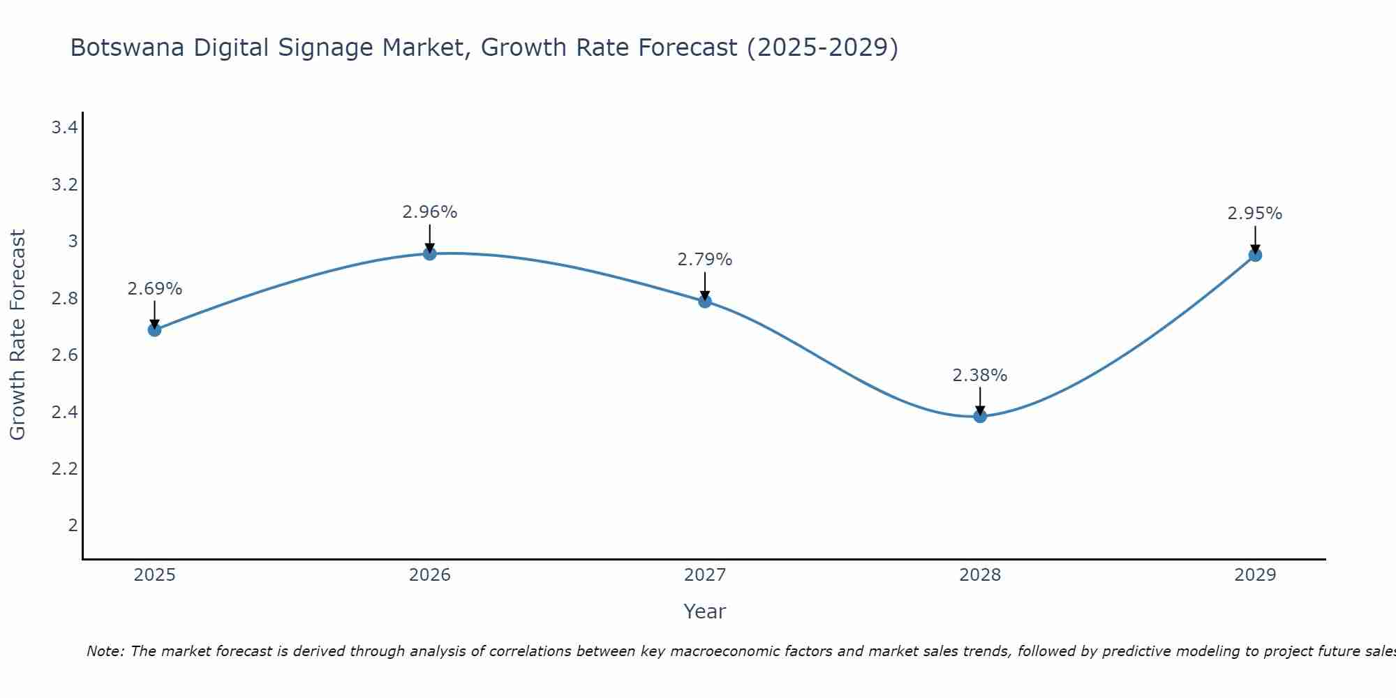 Botswana Digital Signage Market Growth Rate