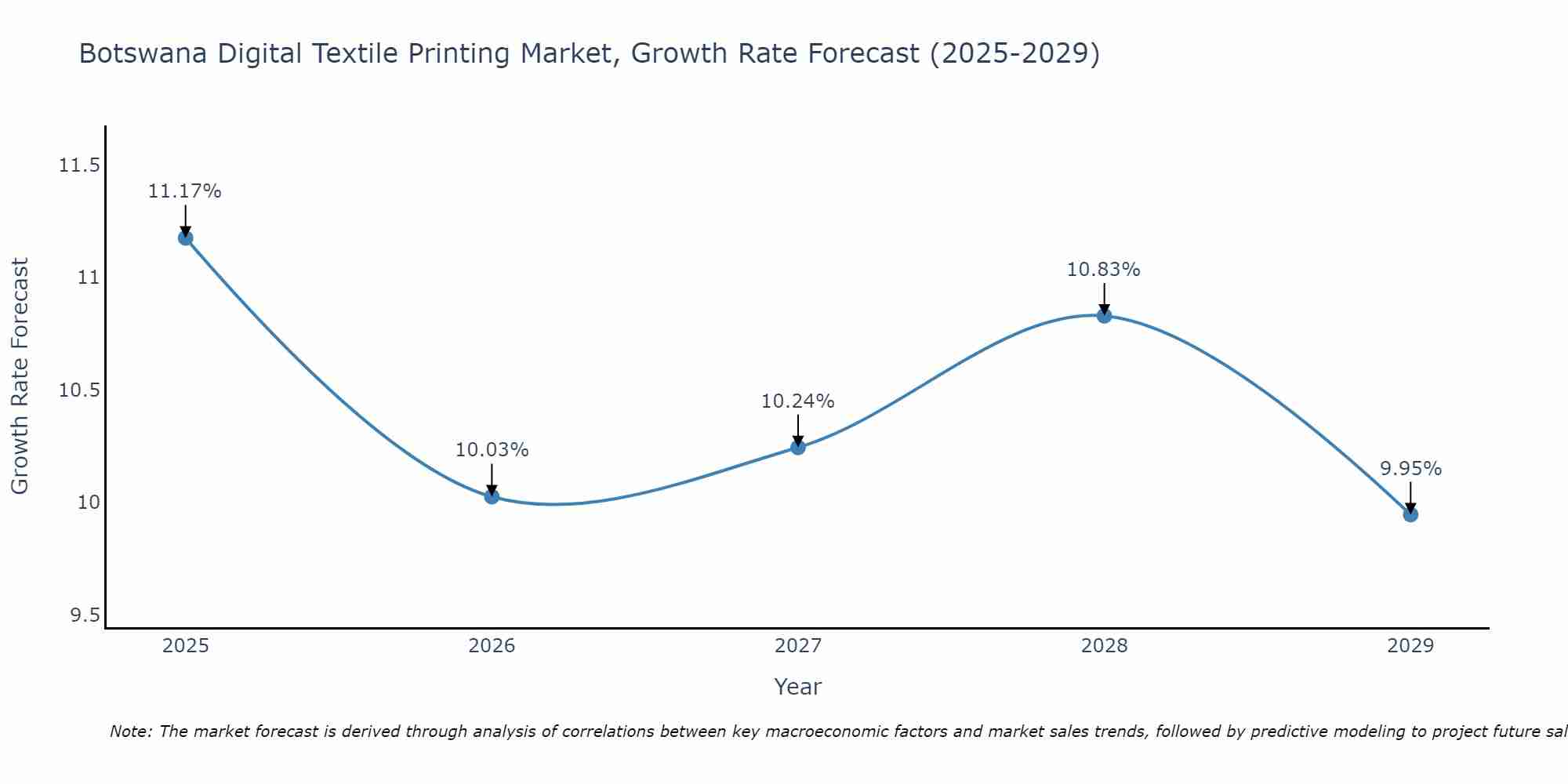Botswana Digital Textile Printing Market Size Growth Rate