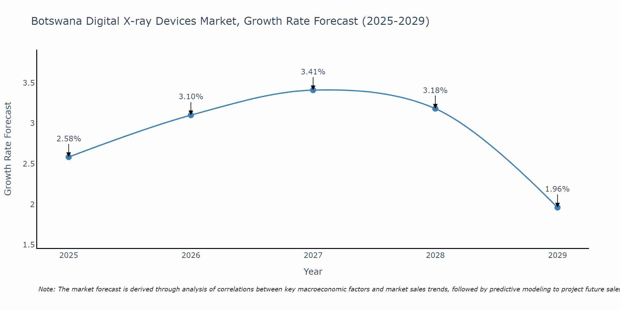 Botswana Digital X-ray Devices Market Growth Rate