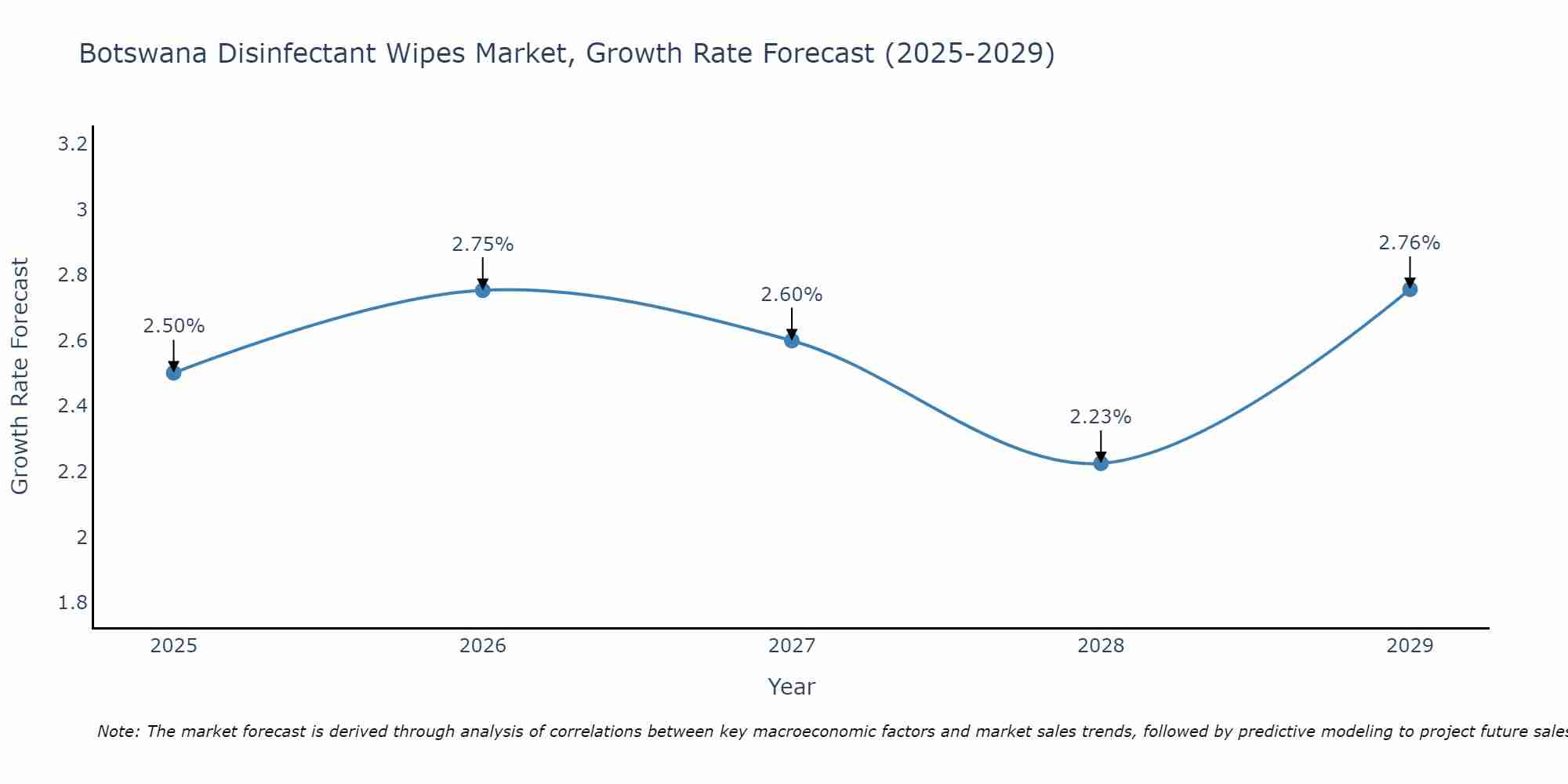 Botswana Disinfectant Wipes Market Growth Rate