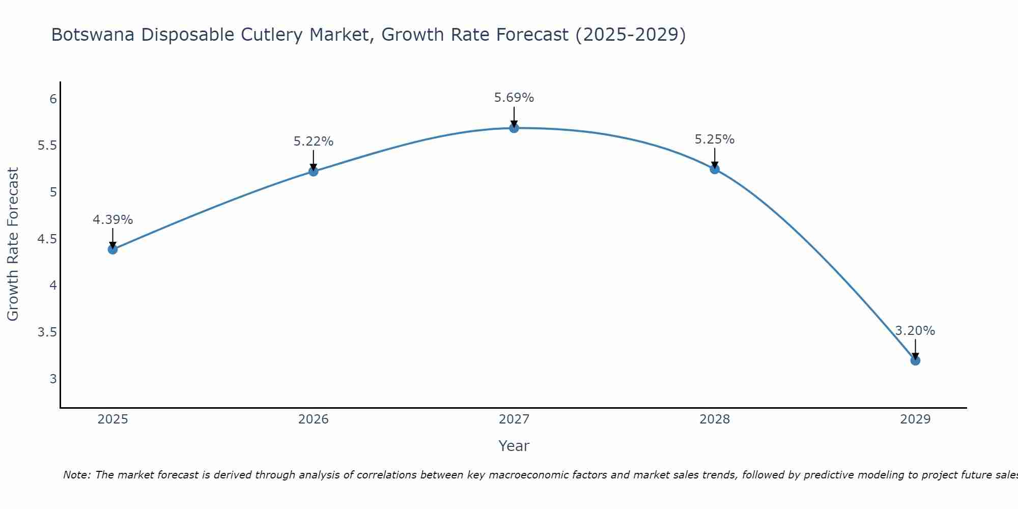 Botswana Disposable Cutlery Market Growth Rate
