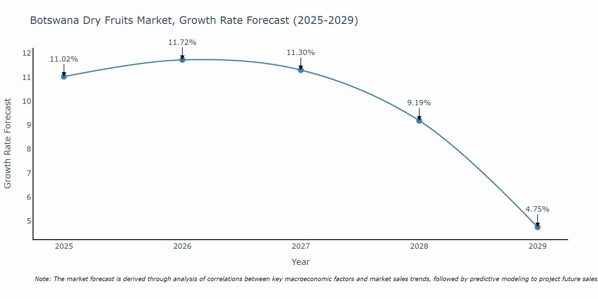 Botswana Dry Fruits Market Growth Rate