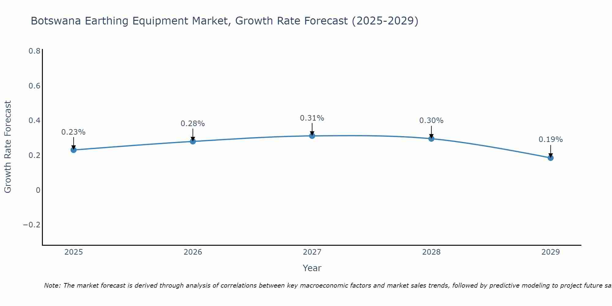 Botswana Earthing Equipment Market Growth Rate