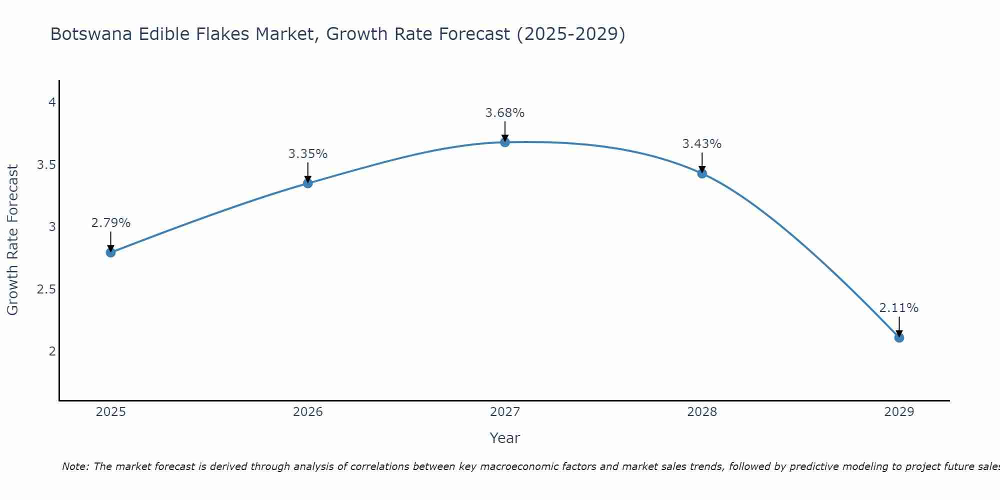 Botswana Edible Flakes Market Growth Rate