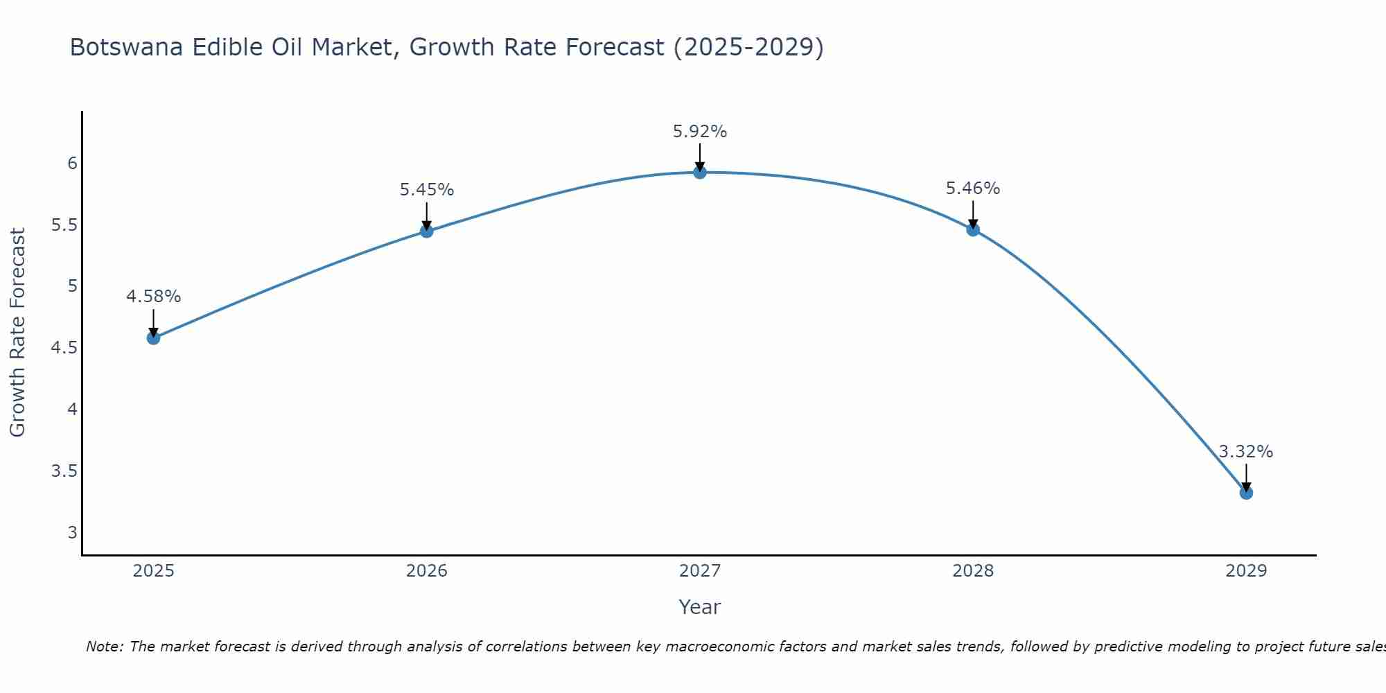 Botswana Edible Oil Market Growth Rate