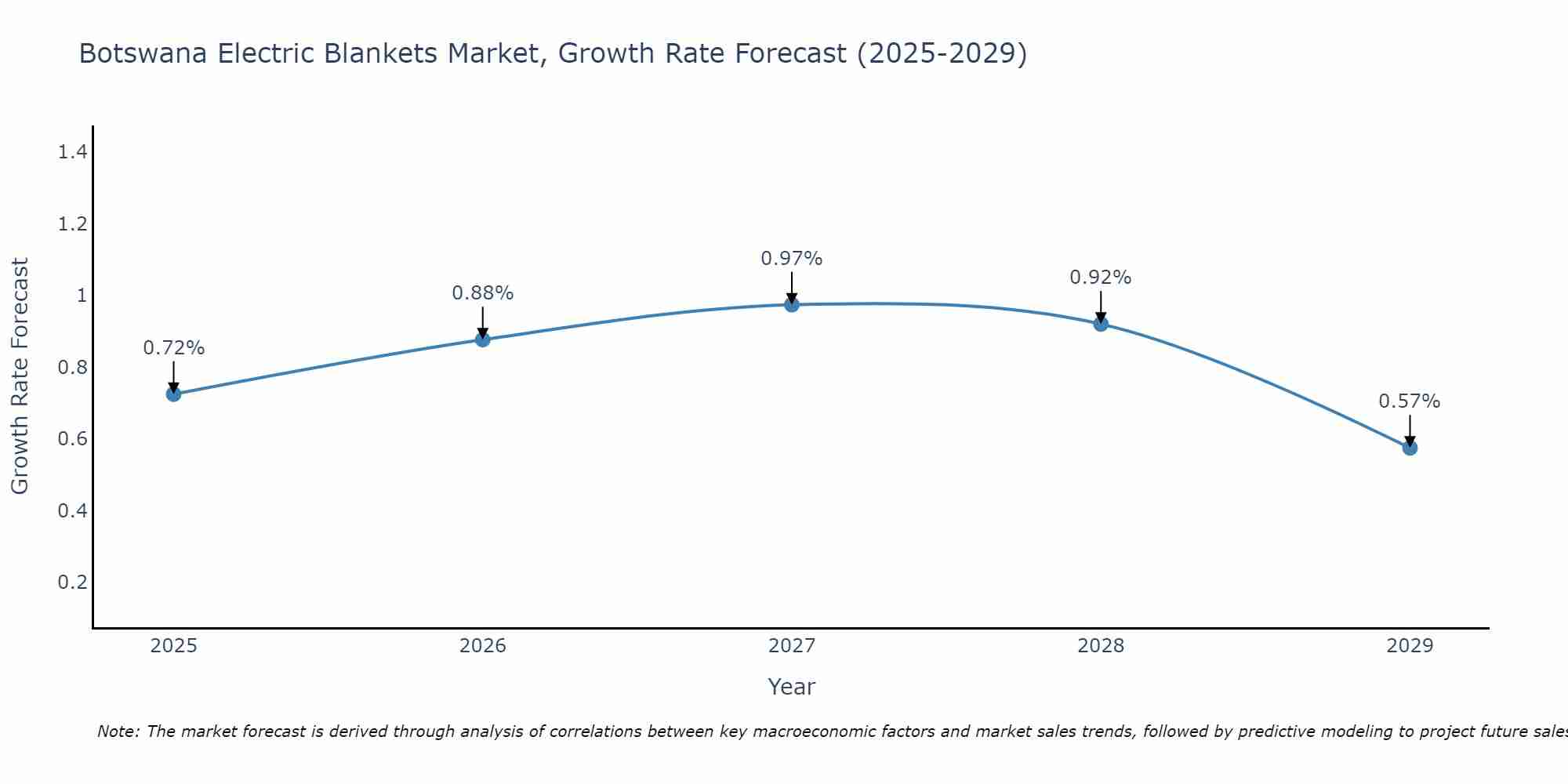 Botswana Electric Blankets Market Growth Rate