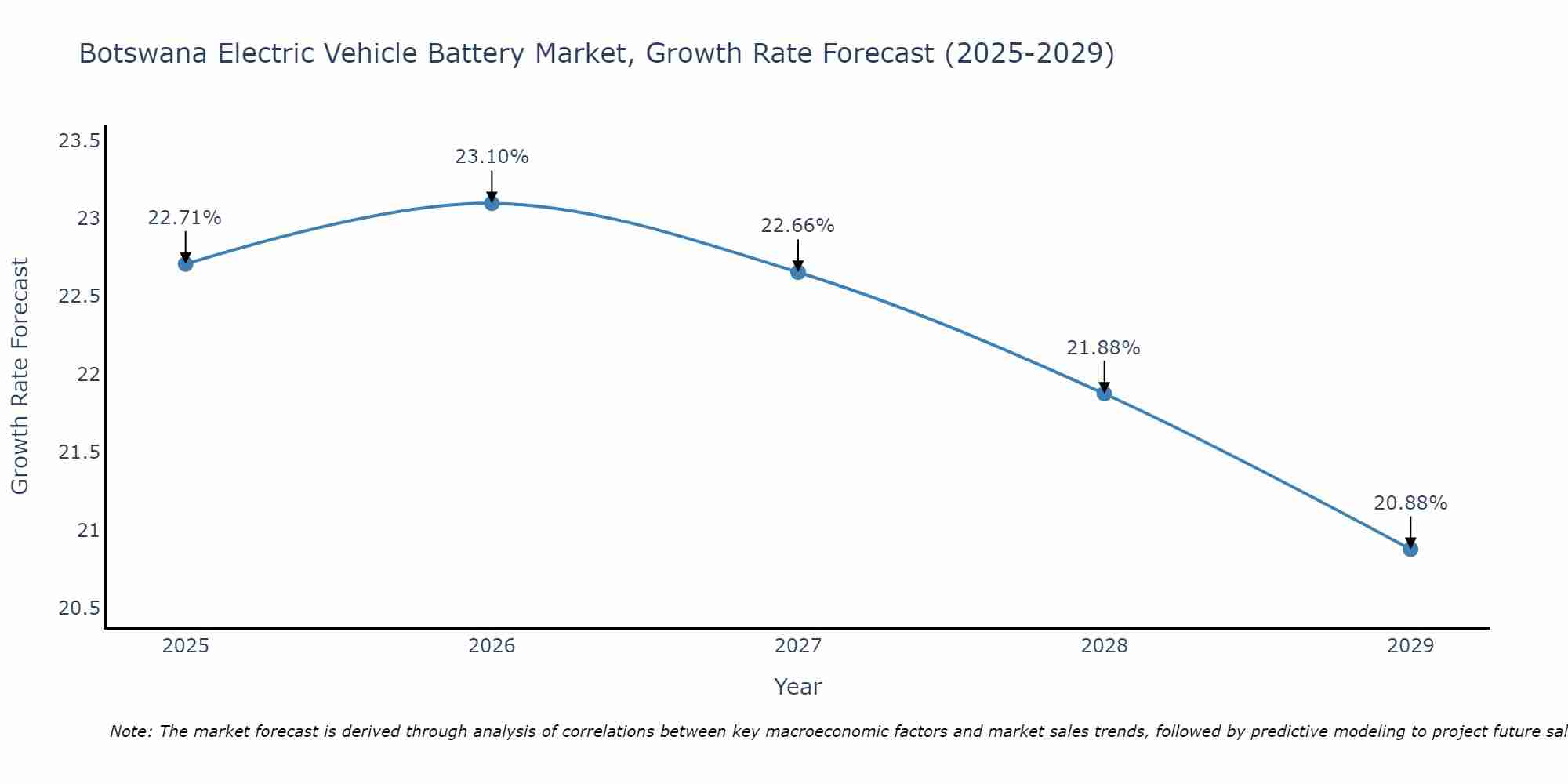 Botswana Electric Vehicle Battery Market Growth Rate