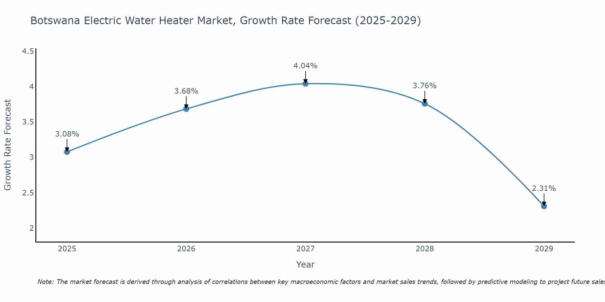 Botswana Electric Water Heater Market Size Growth Rate