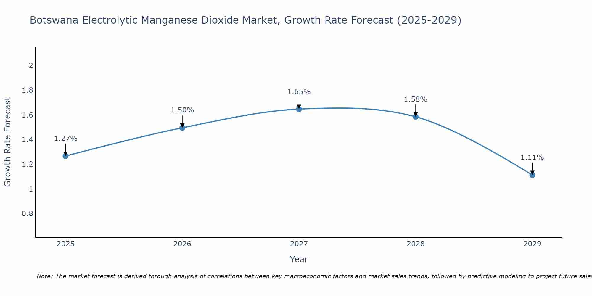 Botswana Electrolytic Manganese Dioxide Market Growth Rate