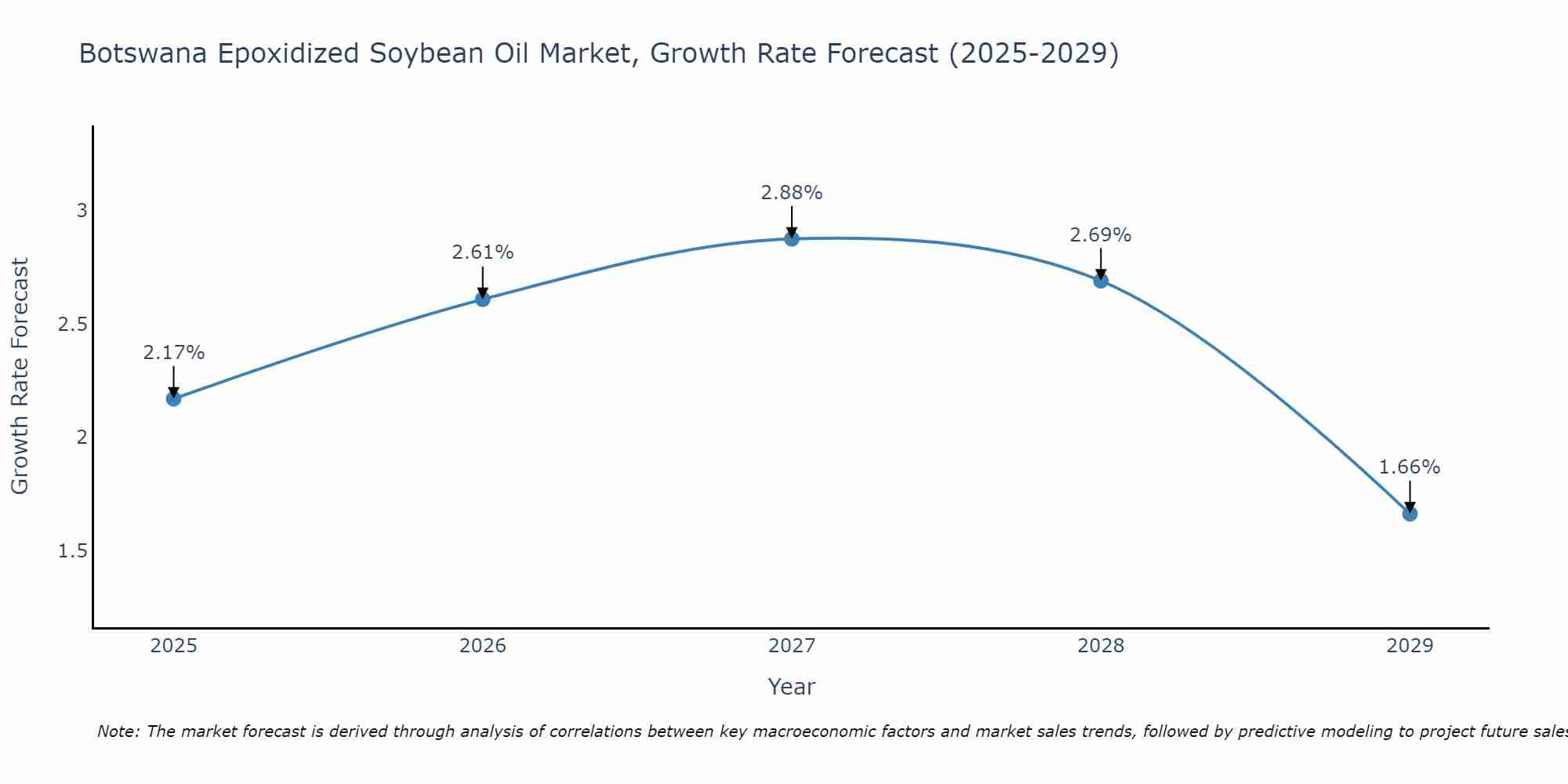 Botswana Epoxidized Soybean Oil Market Growth Rate