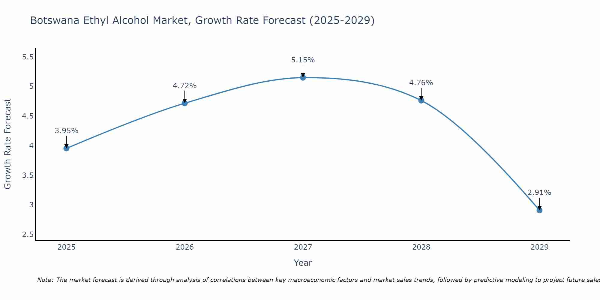 Botswana Ethyl Alcohol Market Growth Rate