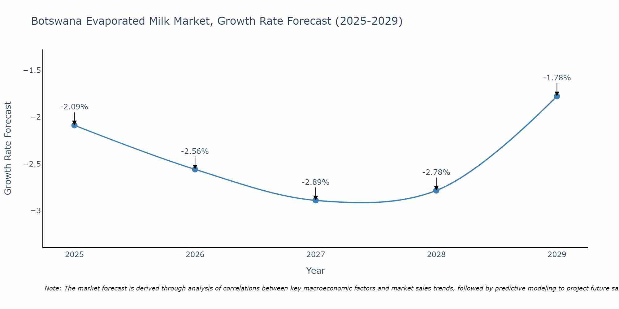 Botswana Evaporated Milk Market Growth Rate
