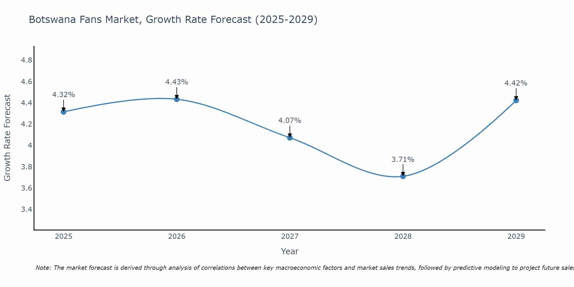 Botswana Fans Market Growth Rate