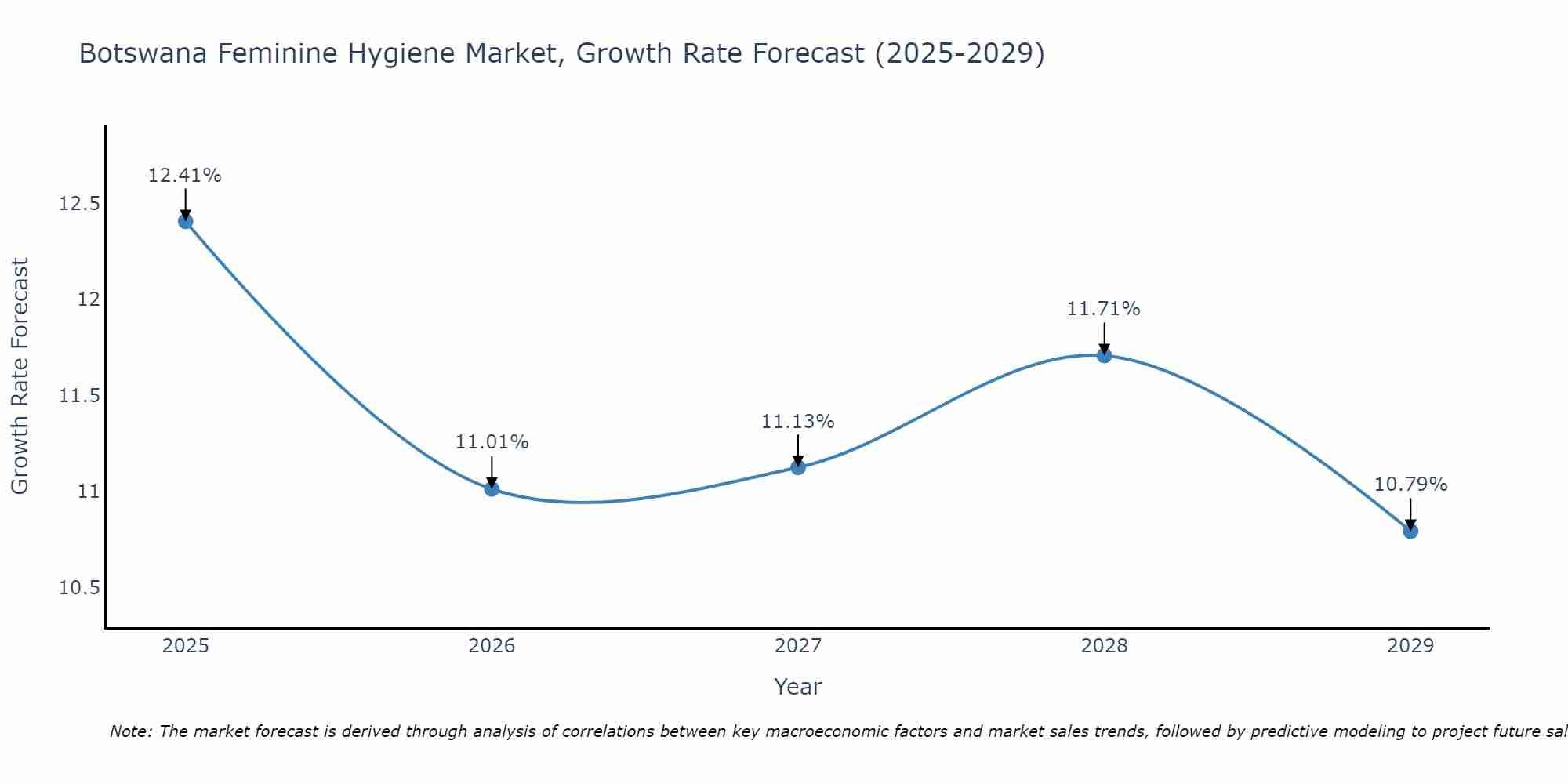 Botswana Feminine Hygiene Market Size Growth Rate