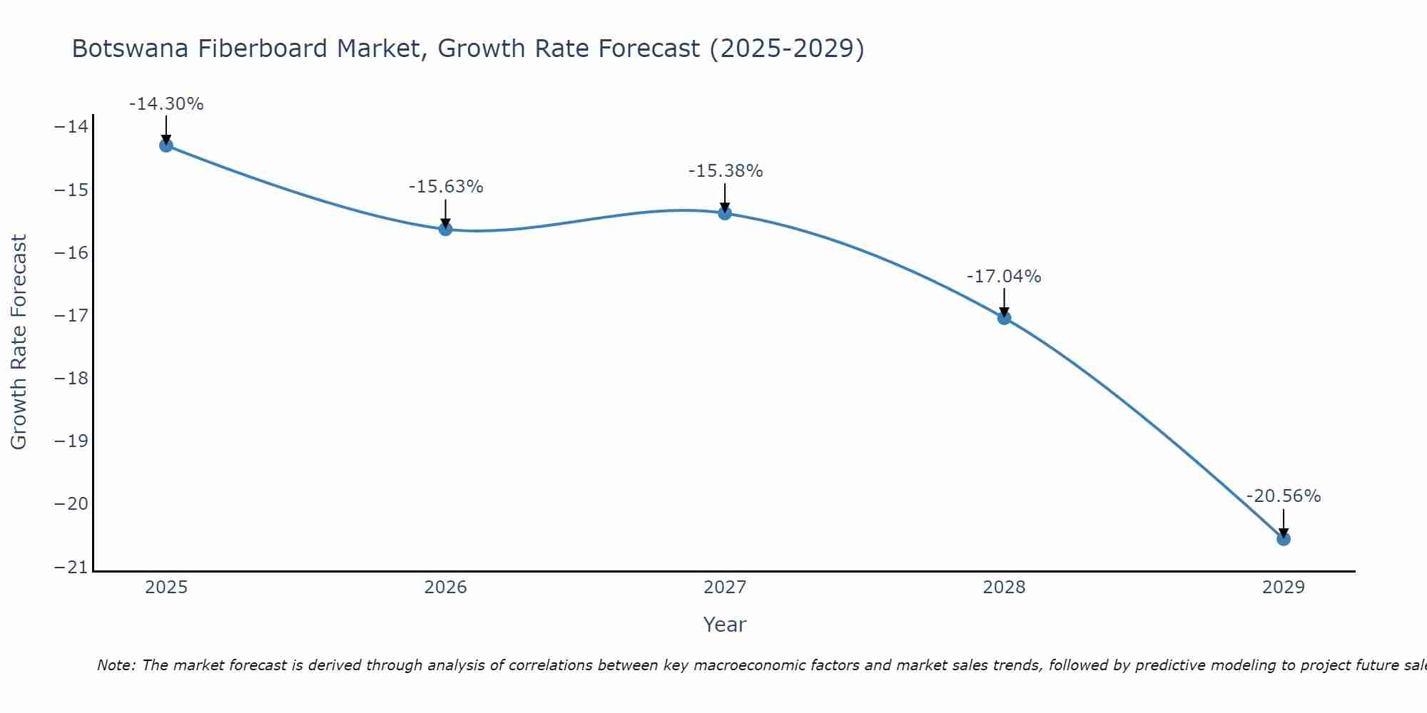Botswana Fiberboard Market Growth Rate