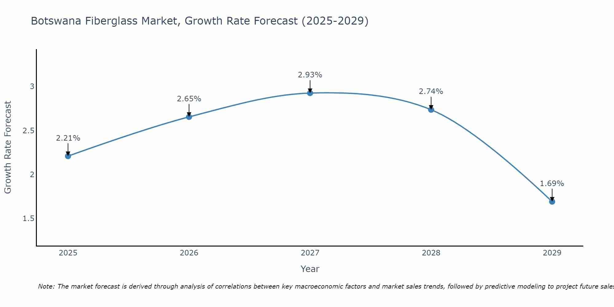 Botswana Fiberglass Market Size Growth Rate