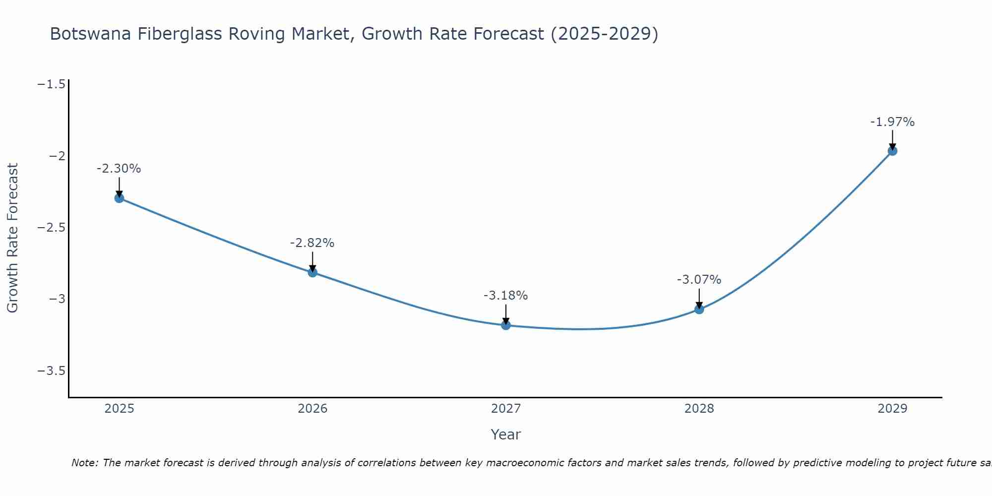Botswana Fiberglass Roving Market Growth Rate