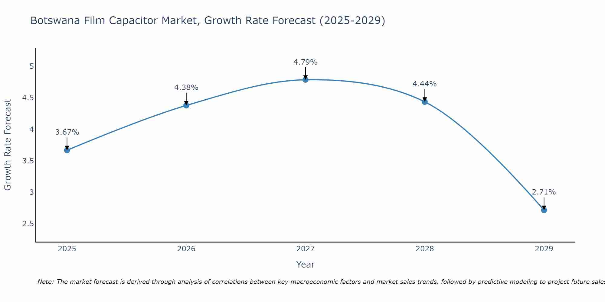Botswana Film Capacitor Market Growth Rate