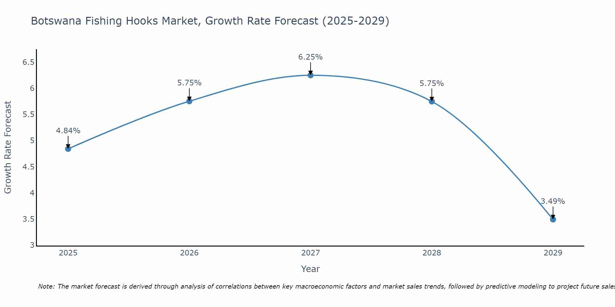Botswana Fishing Hooks Market Growth Rate
