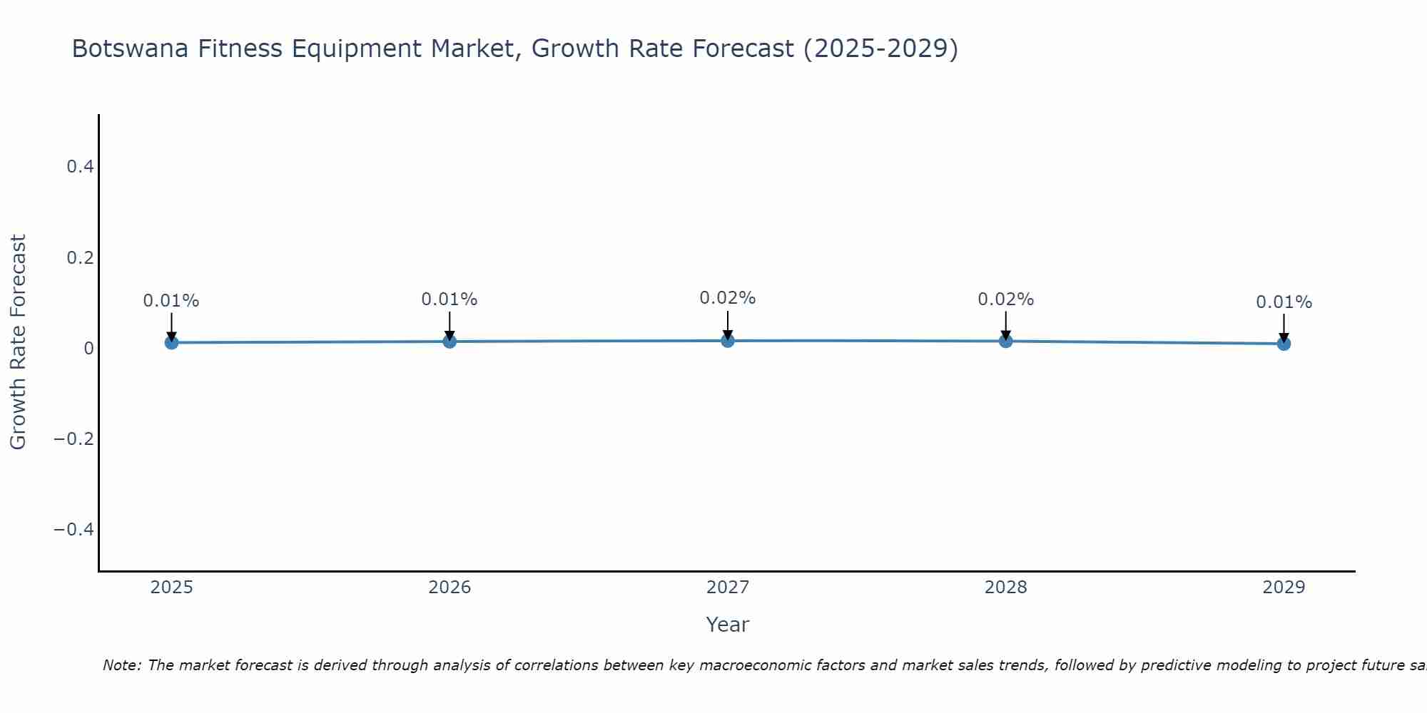 Botswana Fitness Equipment Market Size Growth Rate