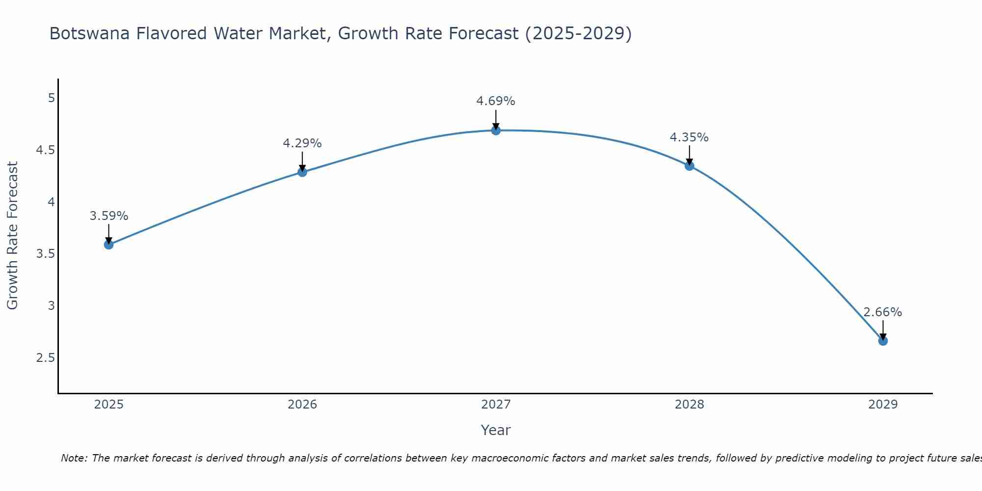 Botswana Flavored Water Market Growth Rate