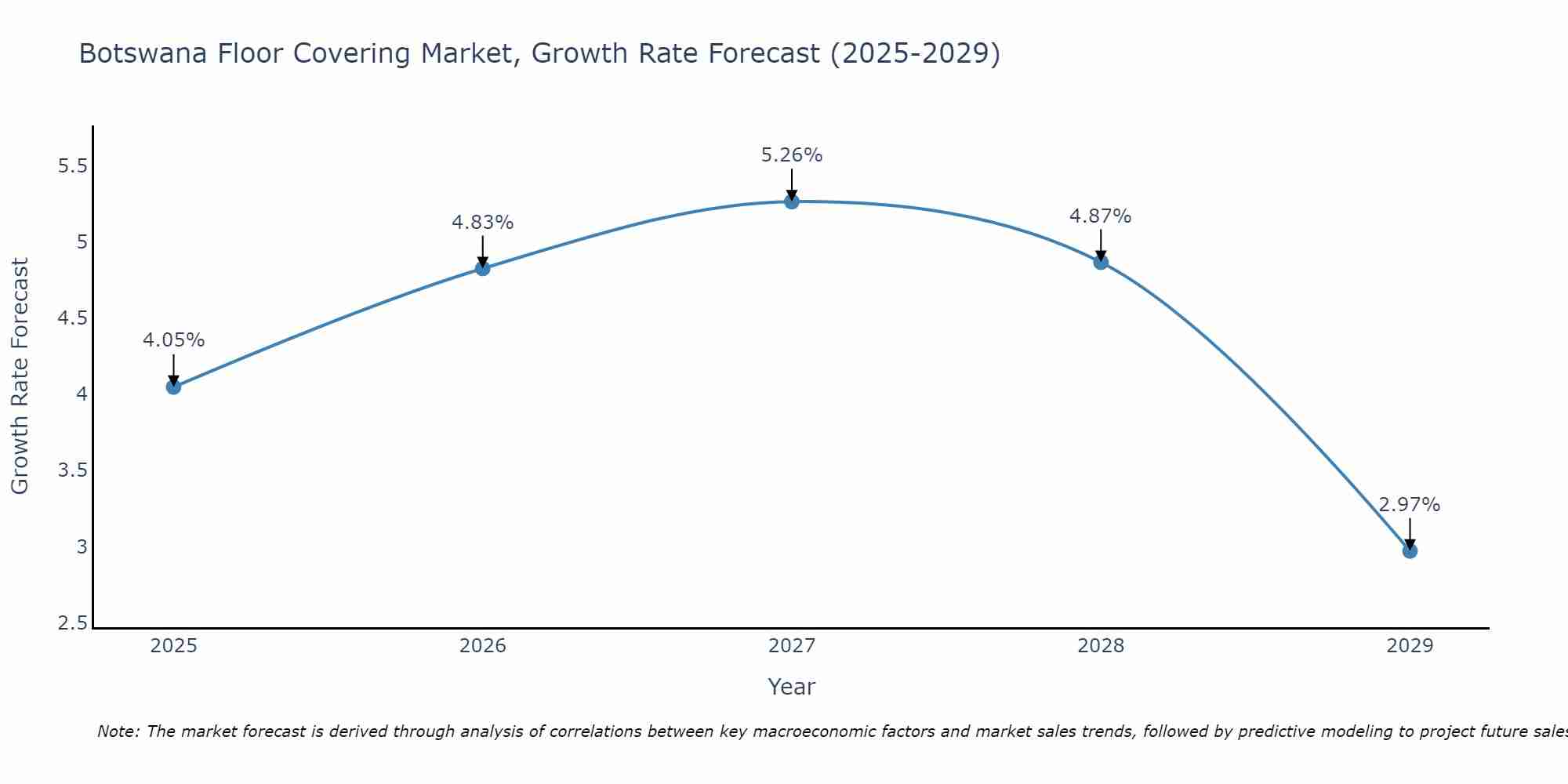 Botswana Floor Covering Market Size Growth Rate