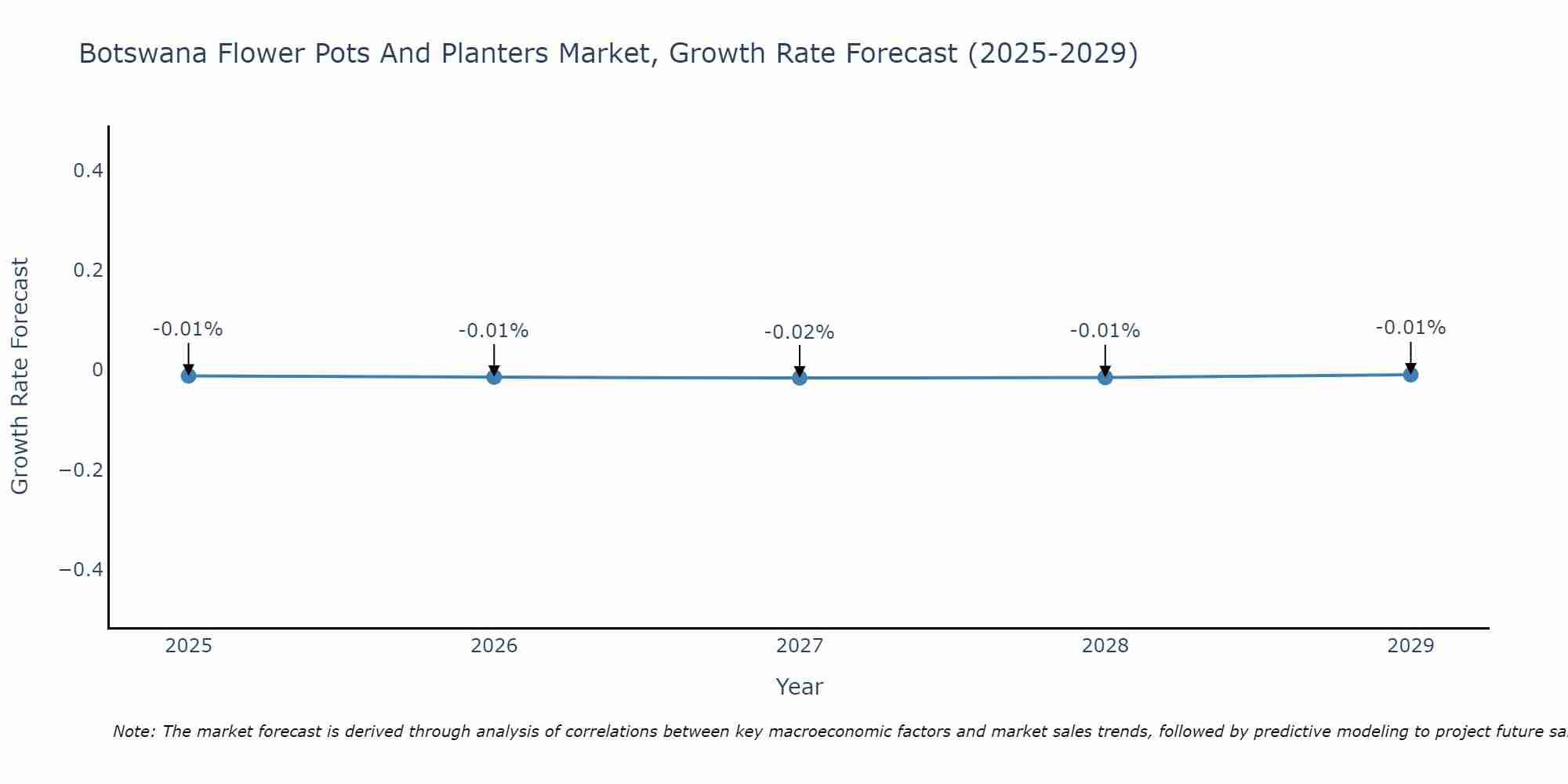 Botswana Flower Pots And Planters Market Growth Rate