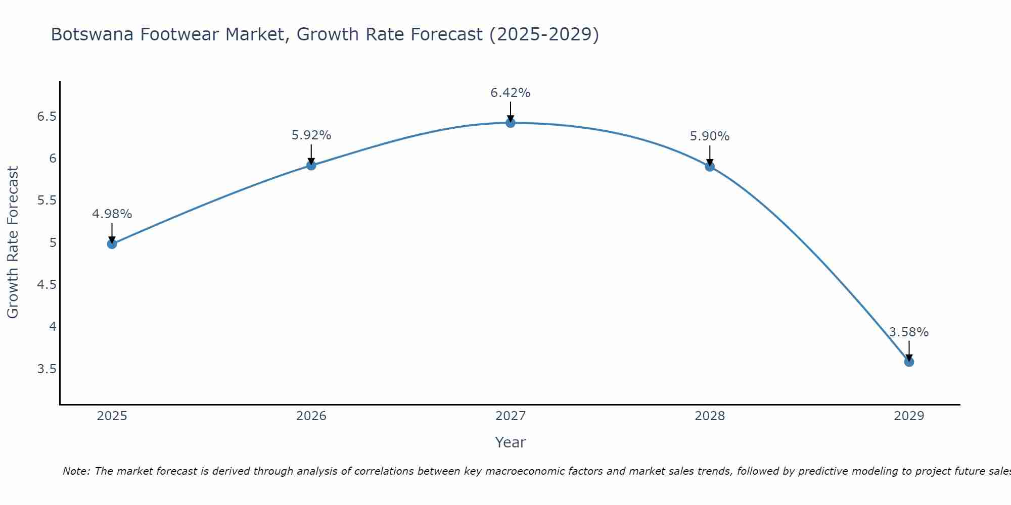 Botswana Footwear Market Size Growth Rate